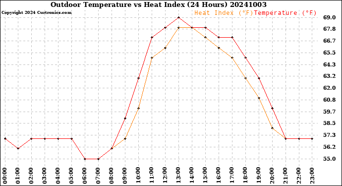 Milwaukee Weather Outdoor Temperature<br>vs Heat Index<br>(24 Hours)