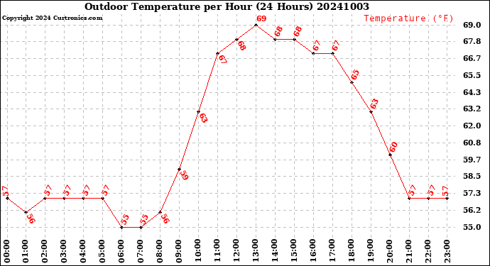 Milwaukee Weather Outdoor Temperature<br>per Hour<br>(24 Hours)