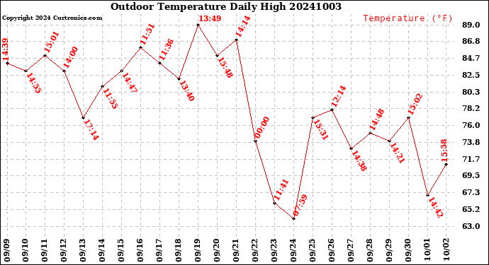 Milwaukee Weather Outdoor Temperature<br>Daily High