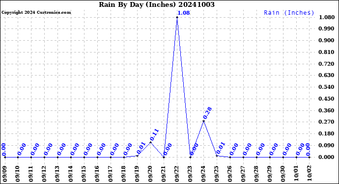 Milwaukee Weather Rain<br>By Day<br>(Inches)