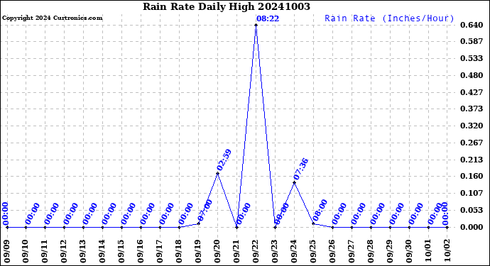 Milwaukee Weather Rain Rate<br>Daily High