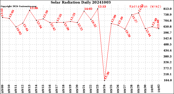 Milwaukee Weather Solar Radiation<br>Daily