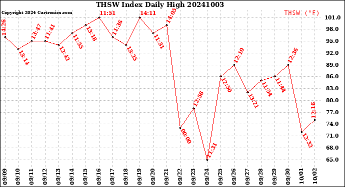 Milwaukee Weather THSW Index<br>Daily High