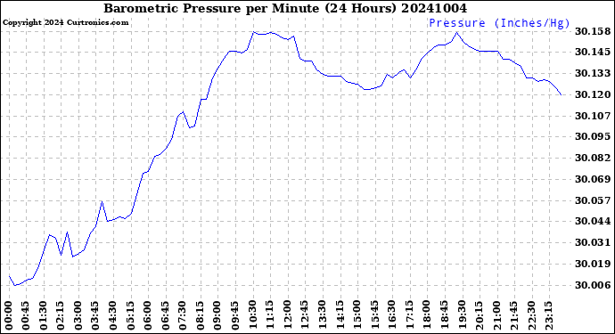 Milwaukee Weather Barometric Pressure<br>per Minute<br>(24 Hours)