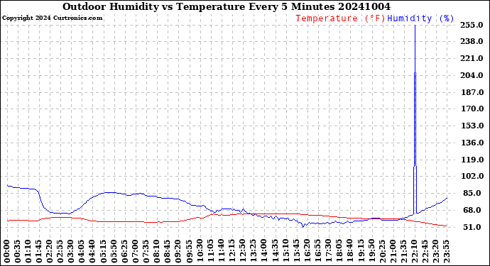 Milwaukee Weather Outdoor Humidity<br>vs Temperature<br>Every 5 Minutes