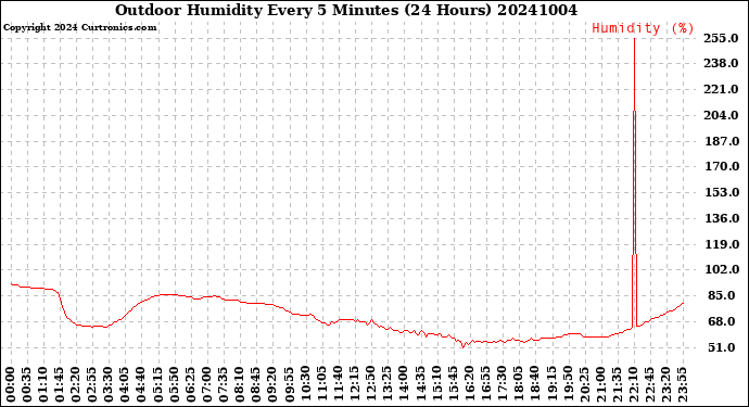 Milwaukee Weather Outdoor Humidity<br>Every 5 Minutes<br>(24 Hours)
