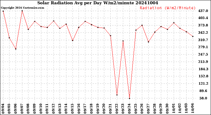 Milwaukee Weather Solar Radiation<br>Avg per Day W/m2/minute