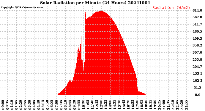 Milwaukee Weather Solar Radiation<br>per Minute<br>(24 Hours)