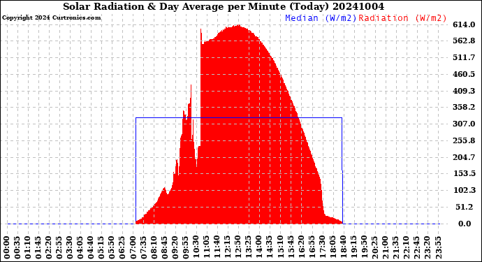 Milwaukee Weather Solar Radiation<br>& Day Average<br>per Minute<br>(Today)