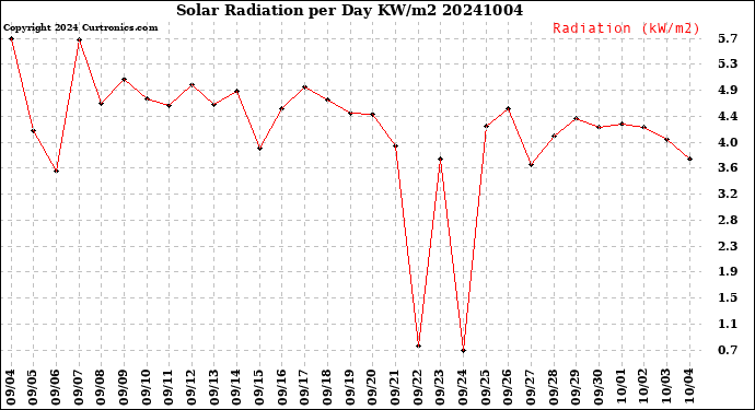 Milwaukee Weather Solar Radiation<br>per Day KW/m2