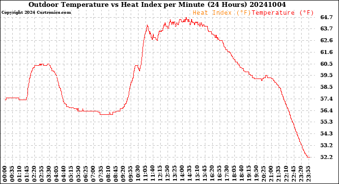 Milwaukee Weather Outdoor Temperature<br>vs Heat Index<br>per Minute<br>(24 Hours)