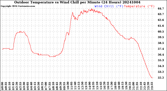 Milwaukee Weather Outdoor Temperature<br>vs Wind Chill<br>per Minute<br>(24 Hours)