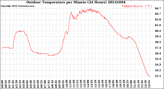 Milwaukee Weather Outdoor Temperature<br>per Minute<br>(24 Hours)