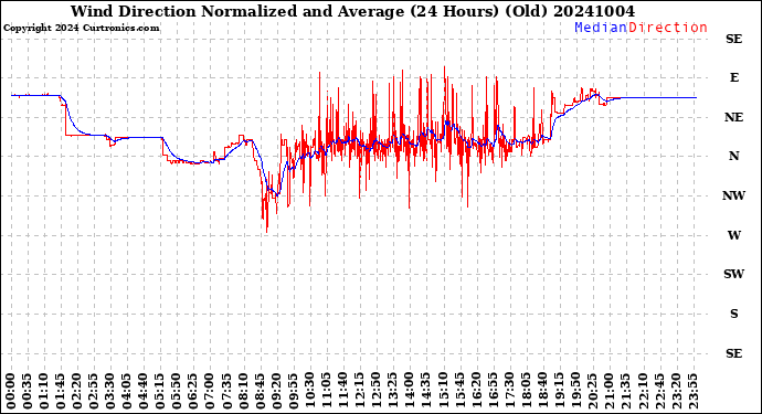 Milwaukee Weather Wind Direction<br>Normalized and Average<br>(24 Hours) (Old)