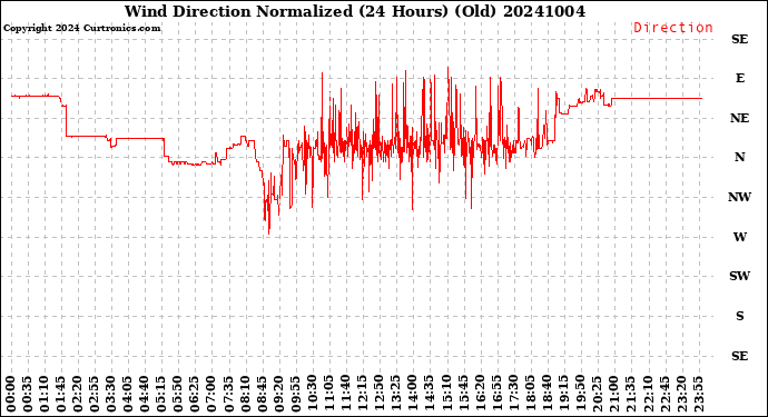 Milwaukee Weather Wind Direction<br>Normalized<br>(24 Hours) (Old)