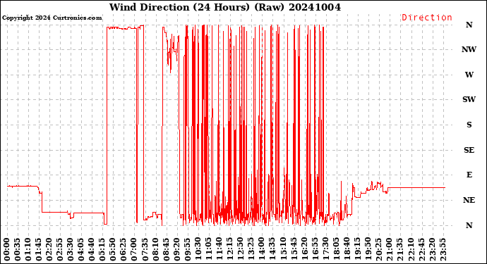 Milwaukee Weather Wind Direction<br>(24 Hours) (Raw)