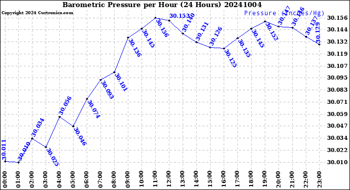 Milwaukee Weather Barometric Pressure<br>per Hour<br>(24 Hours)