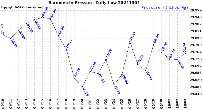 Milwaukee Weather Barometric Pressure<br>Daily Low