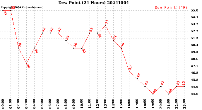 Milwaukee Weather Dew Point<br>(24 Hours)