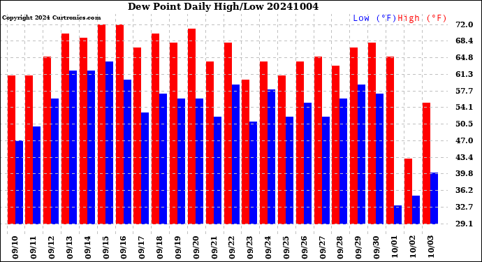 Milwaukee Weather Dew Point<br>Daily High/Low