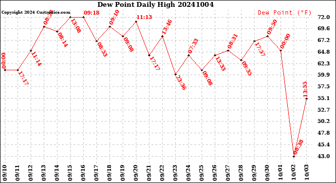 Milwaukee Weather Dew Point<br>Daily High