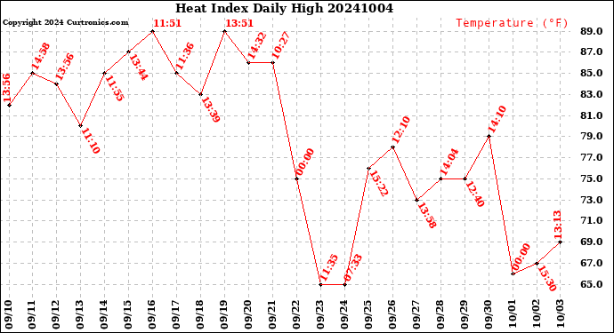Milwaukee Weather Heat Index<br>Daily High