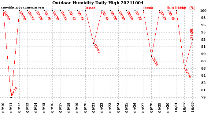 Milwaukee Weather Outdoor Humidity<br>Daily High