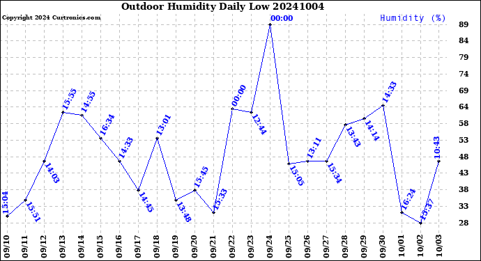 Milwaukee Weather Outdoor Humidity<br>Daily Low