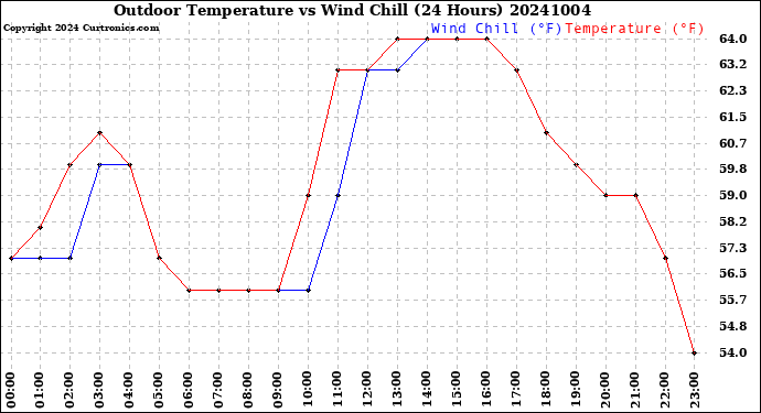 Milwaukee Weather Outdoor Temperature<br>vs Wind Chill<br>(24 Hours)