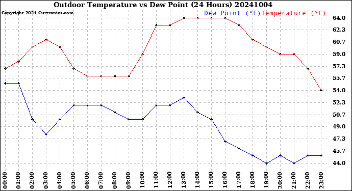 Milwaukee Weather Outdoor Temperature<br>vs Dew Point<br>(24 Hours)