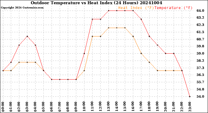Milwaukee Weather Outdoor Temperature<br>vs Heat Index<br>(24 Hours)