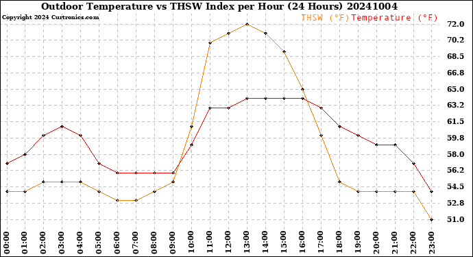 Milwaukee Weather Outdoor Temperature<br>vs THSW Index<br>per Hour<br>(24 Hours)