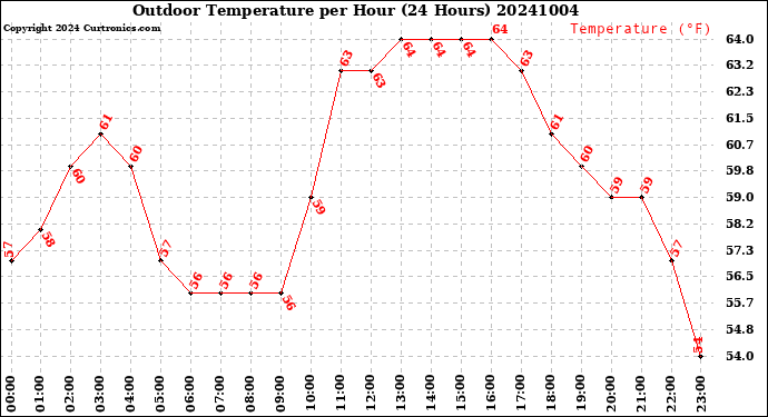 Milwaukee Weather Outdoor Temperature<br>per Hour<br>(24 Hours)