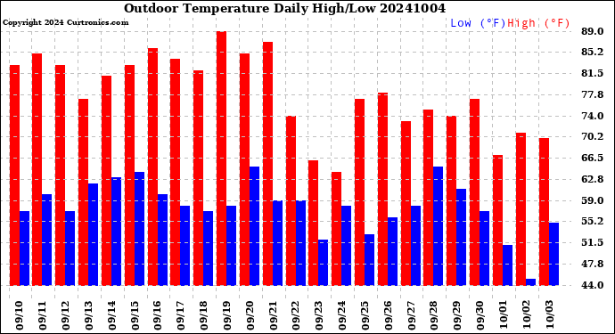 Milwaukee Weather Outdoor Temperature<br>Daily High/Low