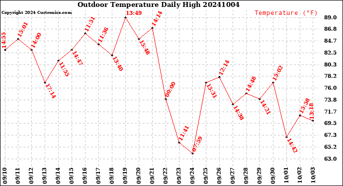 Milwaukee Weather Outdoor Temperature<br>Daily High