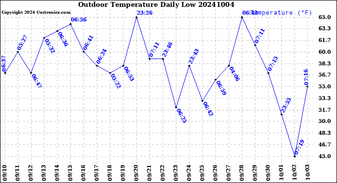 Milwaukee Weather Outdoor Temperature<br>Daily Low