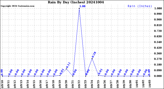 Milwaukee Weather Rain<br>By Day<br>(Inches)