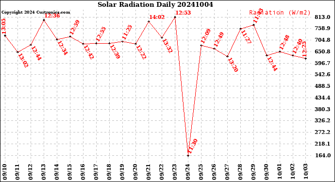 Milwaukee Weather Solar Radiation<br>Daily