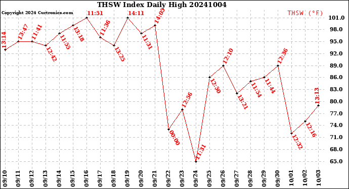 Milwaukee Weather THSW Index<br>Daily High