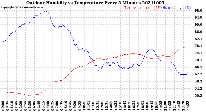 Milwaukee Weather Outdoor Humidity<br>vs Temperature<br>Every 5 Minutes