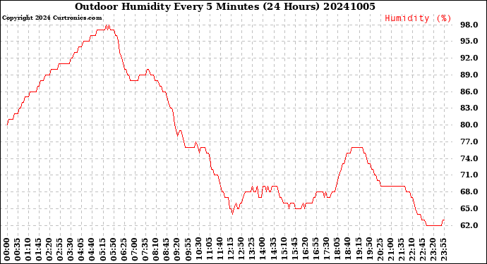 Milwaukee Weather Outdoor Humidity<br>Every 5 Minutes<br>(24 Hours)
