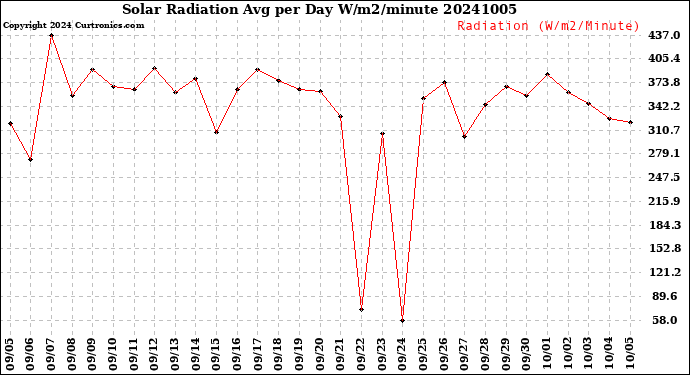 Milwaukee Weather Solar Radiation<br>Avg per Day W/m2/minute