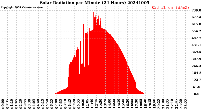 Milwaukee Weather Solar Radiation<br>per Minute<br>(24 Hours)