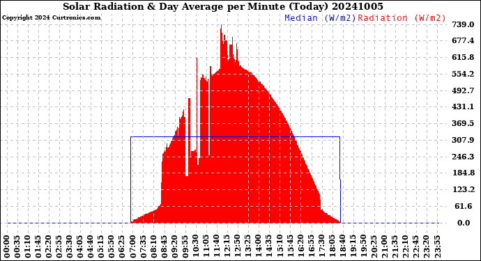 Milwaukee Weather Solar Radiation<br>& Day Average<br>per Minute<br>(Today)