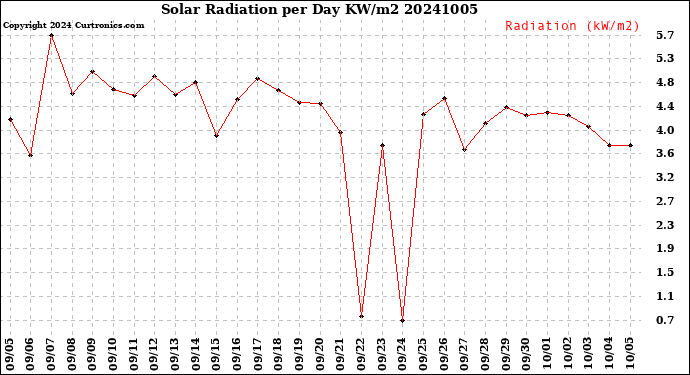 Milwaukee Weather Solar Radiation<br>per Day KW/m2