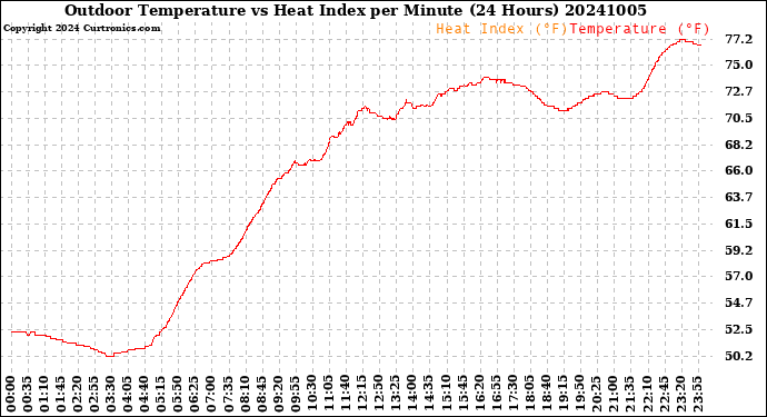 Milwaukee Weather Outdoor Temperature<br>vs Heat Index<br>per Minute<br>(24 Hours)
