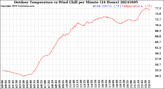 Milwaukee Weather Outdoor Temperature<br>vs Wind Chill<br>per Minute<br>(24 Hours)
