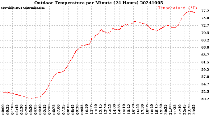 Milwaukee Weather Outdoor Temperature<br>per Minute<br>(24 Hours)