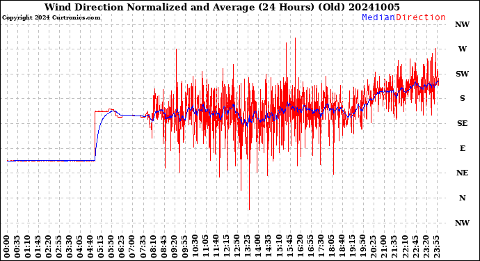 Milwaukee Weather Wind Direction<br>Normalized and Average<br>(24 Hours) (Old)