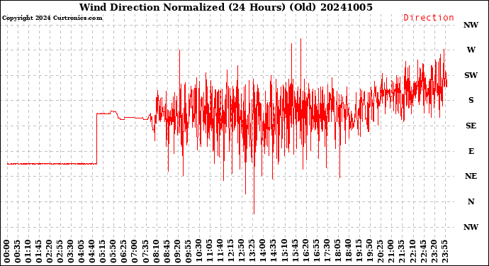 Milwaukee Weather Wind Direction<br>Normalized<br>(24 Hours) (Old)